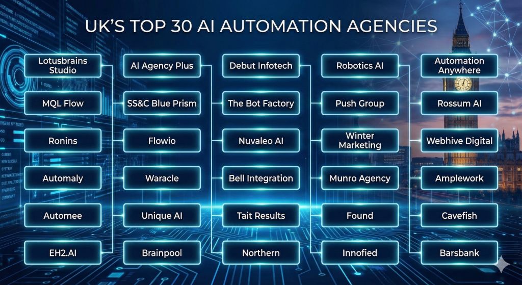 Best AI Agencies UK