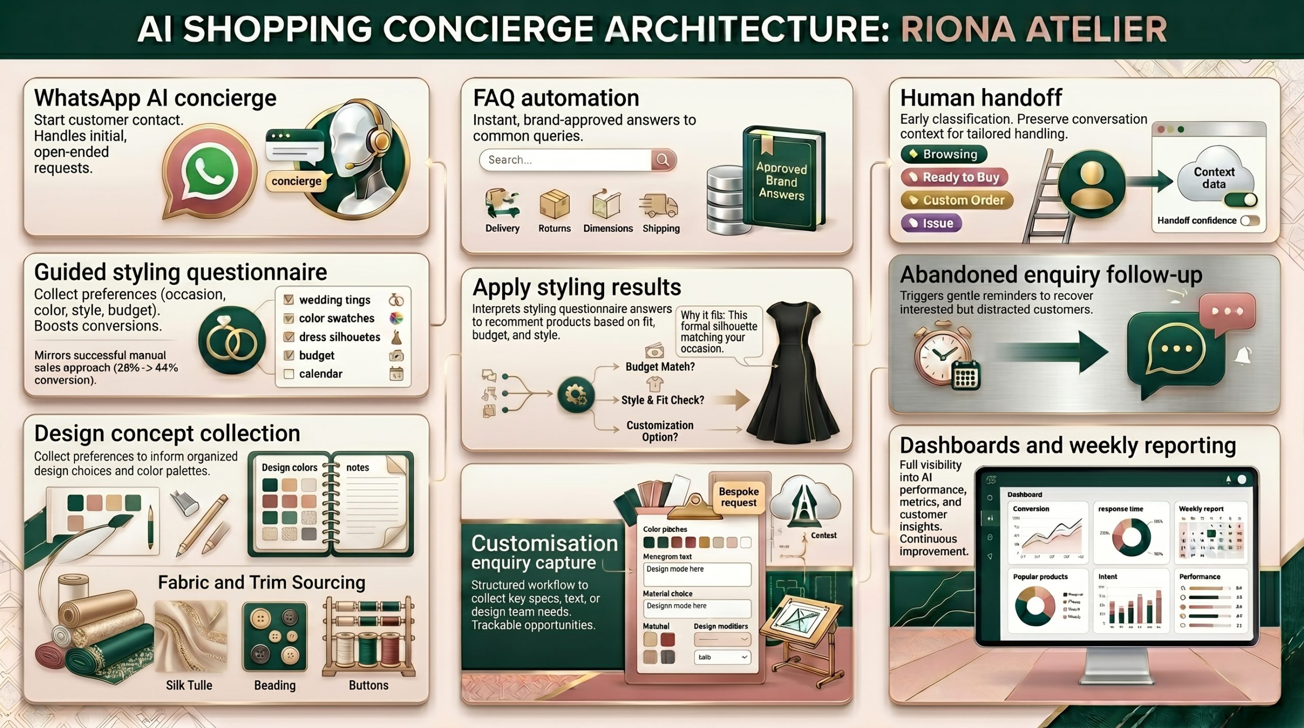 Riona Atelier AI agent architecture showing WhatsApp concierge, product recommendations, FAQ automation, intent tagging, human handoff, abandoned enquiry follow-up, customisation capture, and dashboard reporting