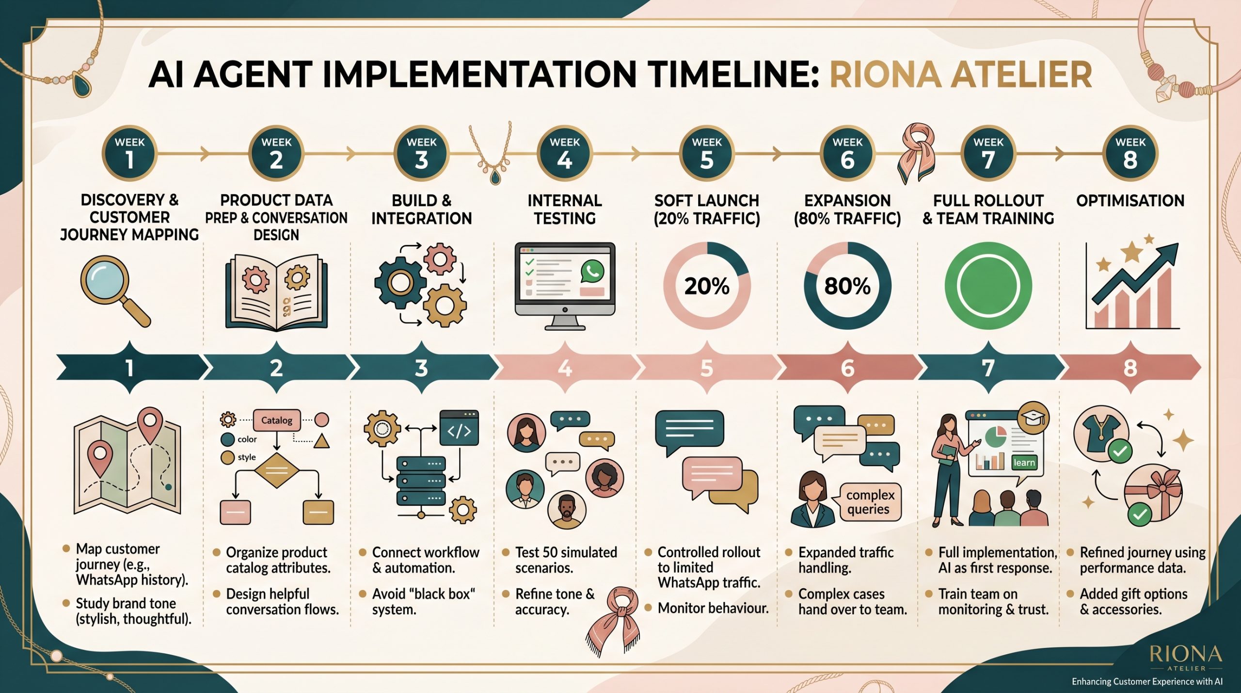 Riona Atelier AI agent implementation timeline from discovery and customer journey mapping through product data preparation, build, testing, soft launch, expansion, full rollout, team training, and optimisation