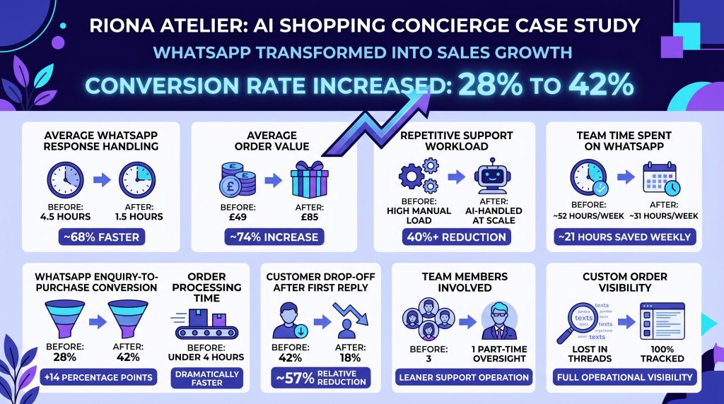 AI Automation Case Study 2026