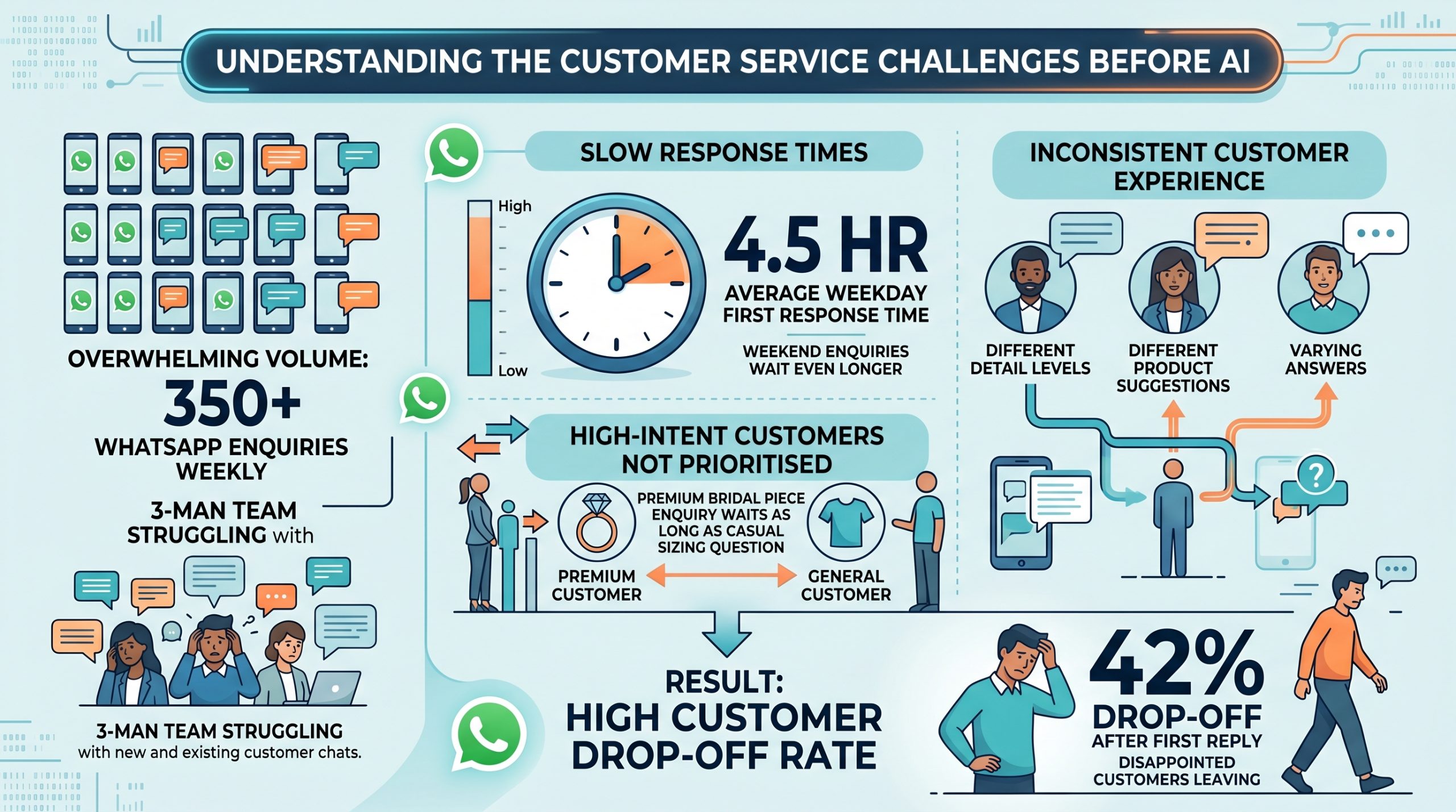 Riona Atelier WhatsApp customer service challenges before AI showing enquiry volume, slow response times, inconsistent customer experience, high-intent customers not prioritised, and drop-off after first reply