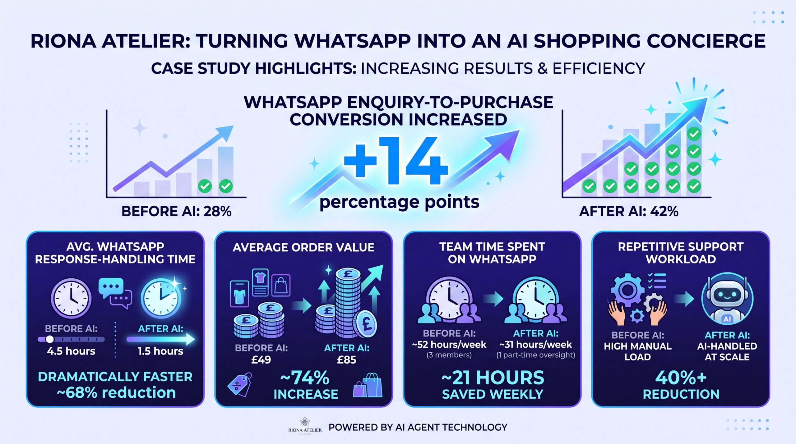 Riona Atelier case study results showing improved WhatsApp conversion, faster response handling, higher order value, reduced workload, and saved team time