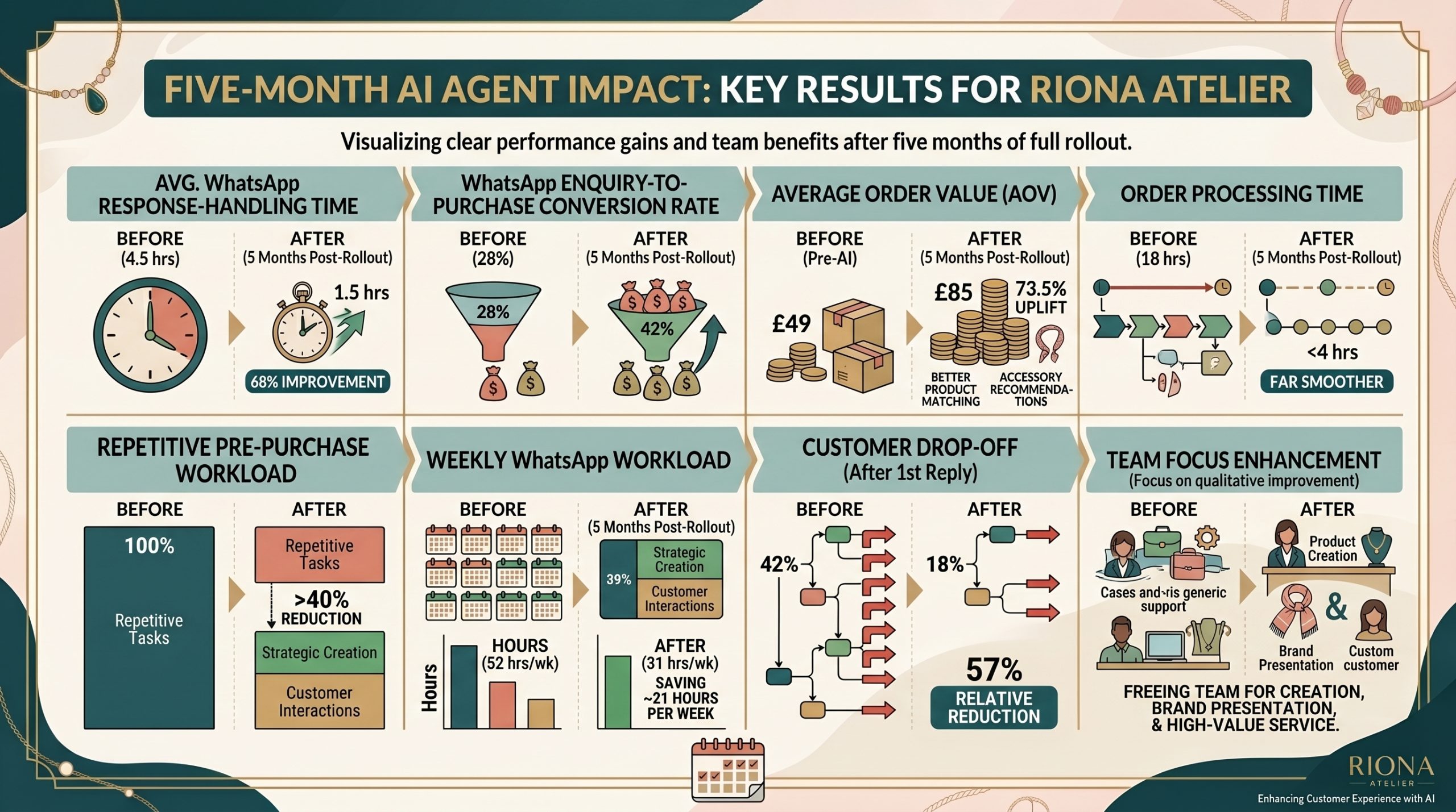 Riona Atelier five-month AI agent impact showing response-handling time, WhatsApp conversion rate, average order value, order processing time, workload reduction, weekly WhatsApp workload, customer drop-off, and team focus enhancement