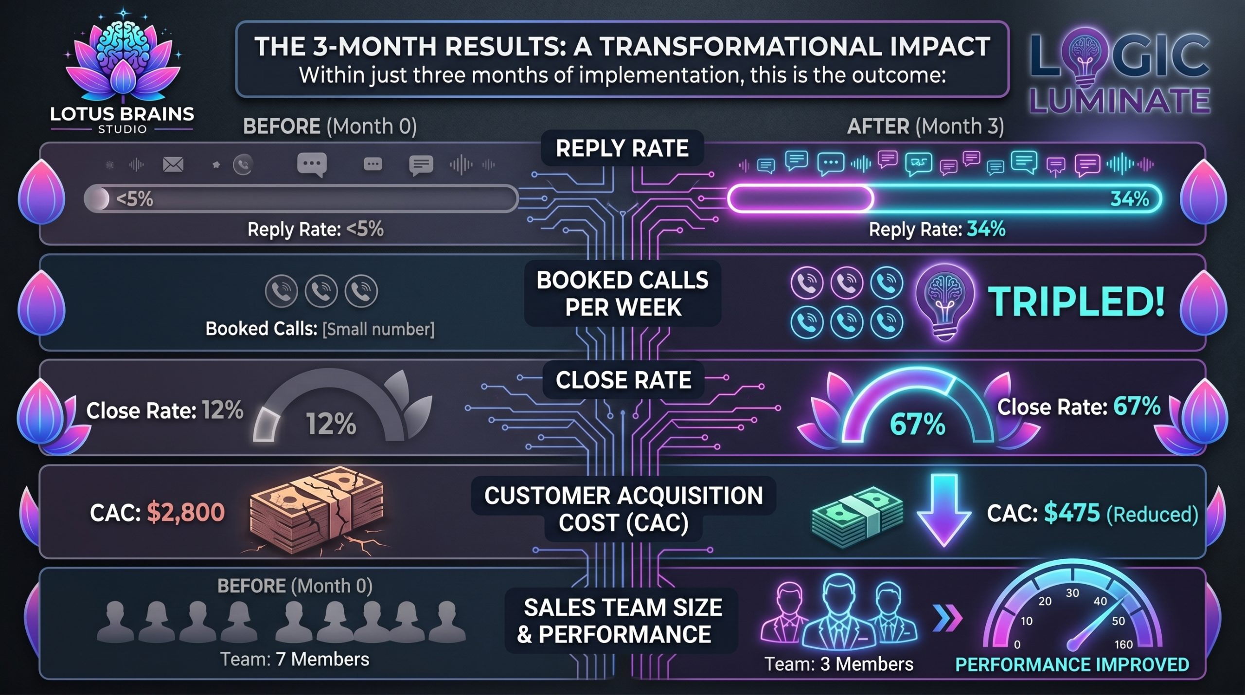 Three-month Logic Luminate results showing reply rate increase, booked calls tripled, close rate increase, customer acquisition cost reduction, and smaller sales team