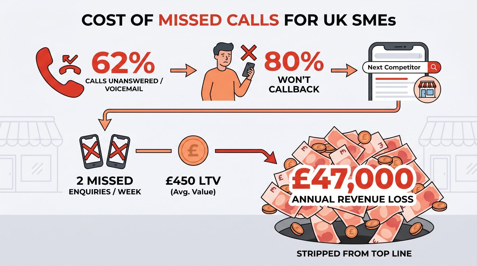 Cost of Missed Calls UK