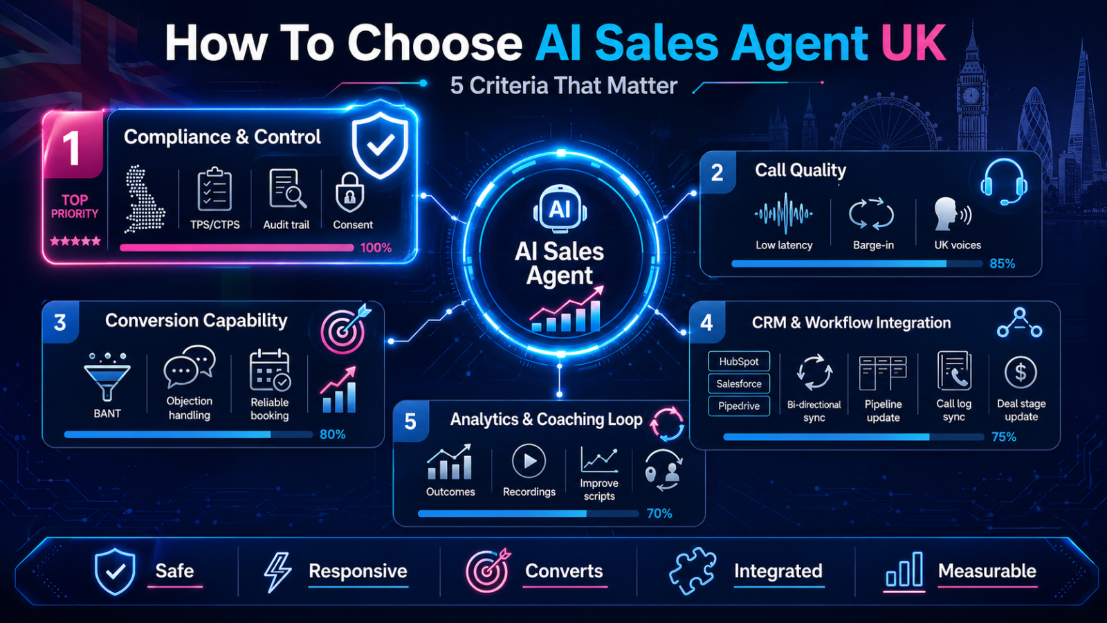 How to choose AI Sales Agent
