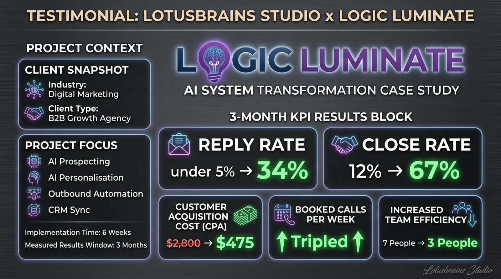 Logic Luminate AI Sales Agent Case Study