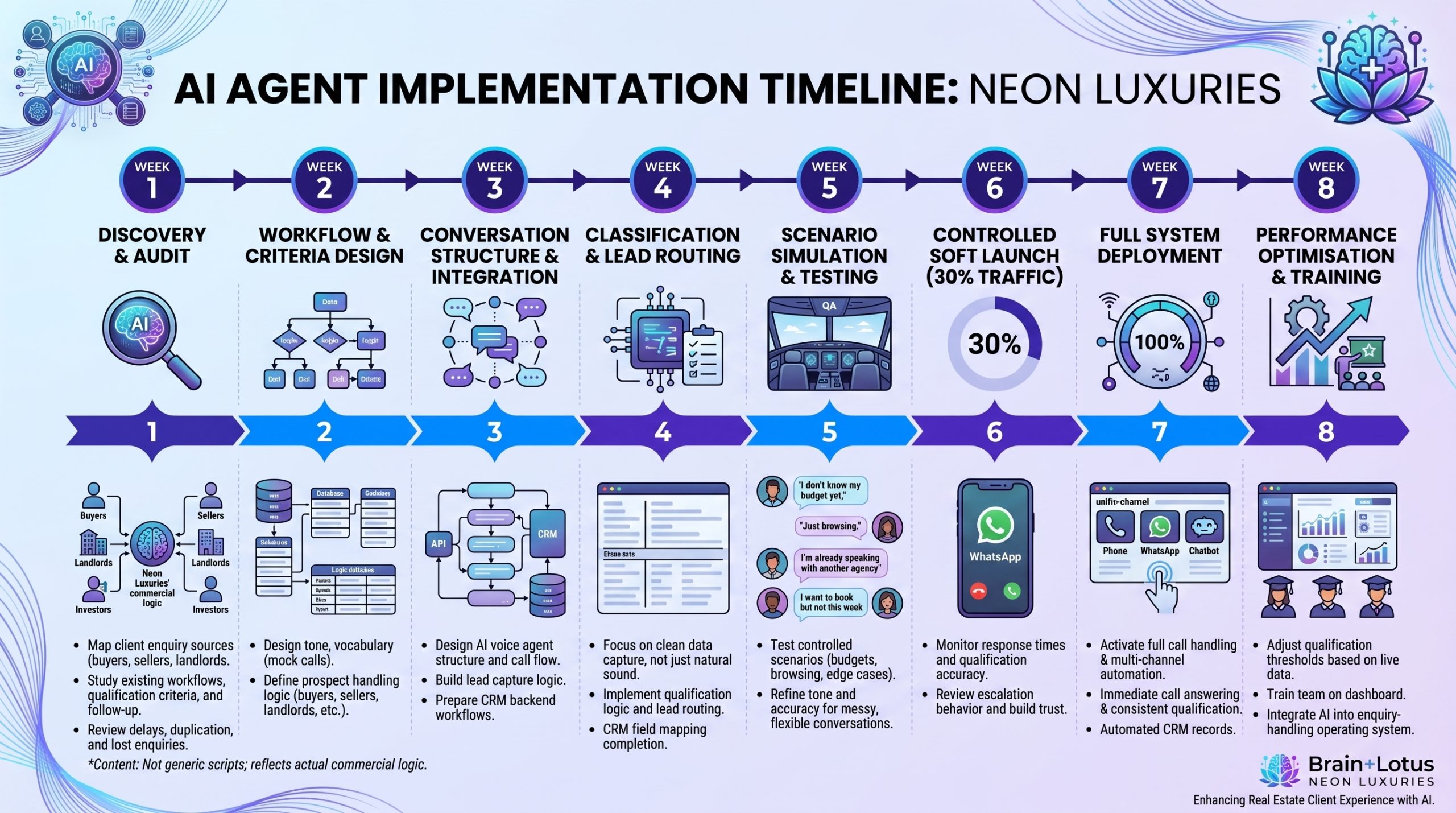 Neon Luxuries AI agent implementation timeline from discovery and workflow mapping through build, testing, soft launch, full deployment, optimisation, and training
