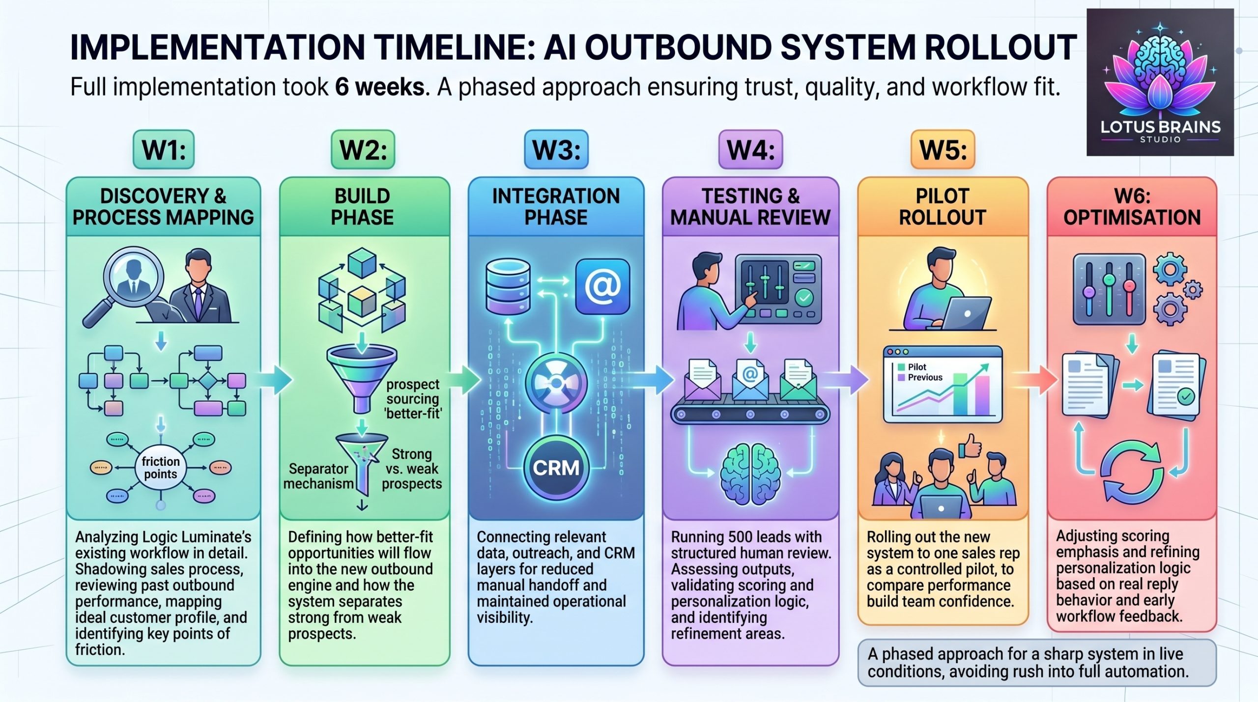 Six week AI outbound implementation timeline showing discovery, build, integration, testing, pilot rollout, and optimisation
