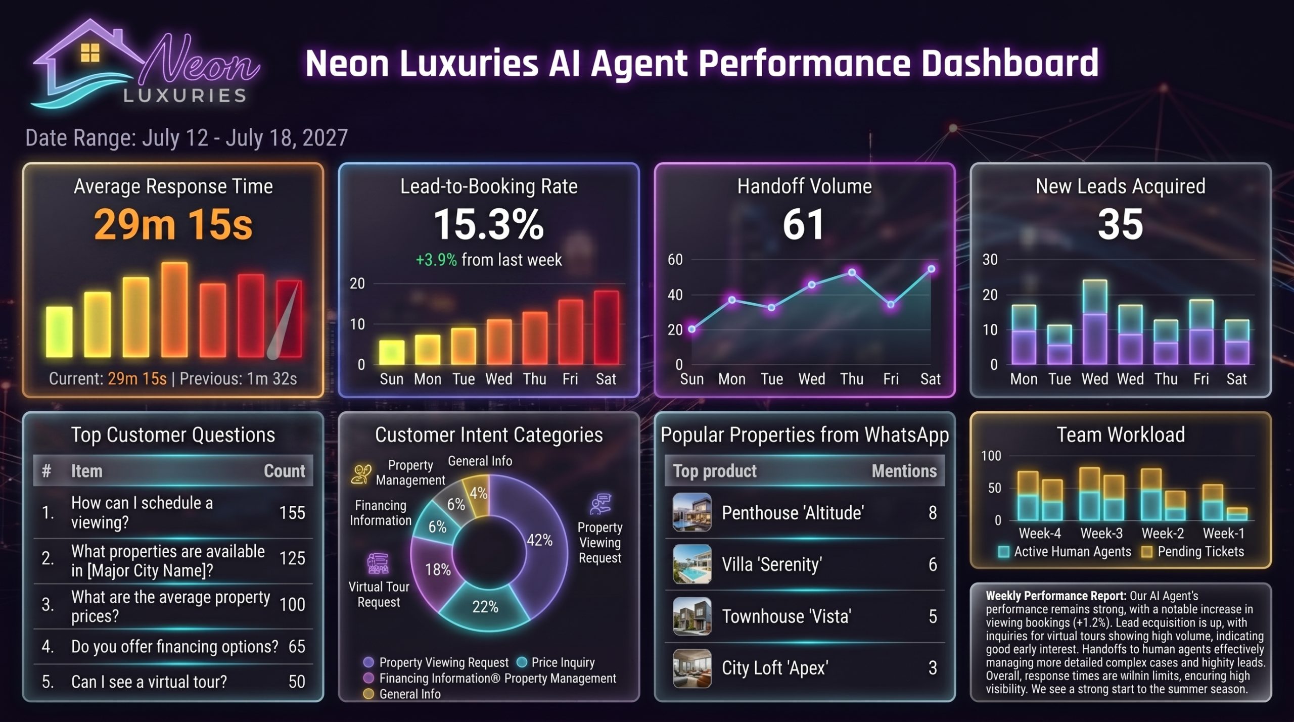 Neon Luxuries dashboard showing enquiry volume, response times, qualification rates, lead sources, priority volume, viewing bookings, and conversion metrics