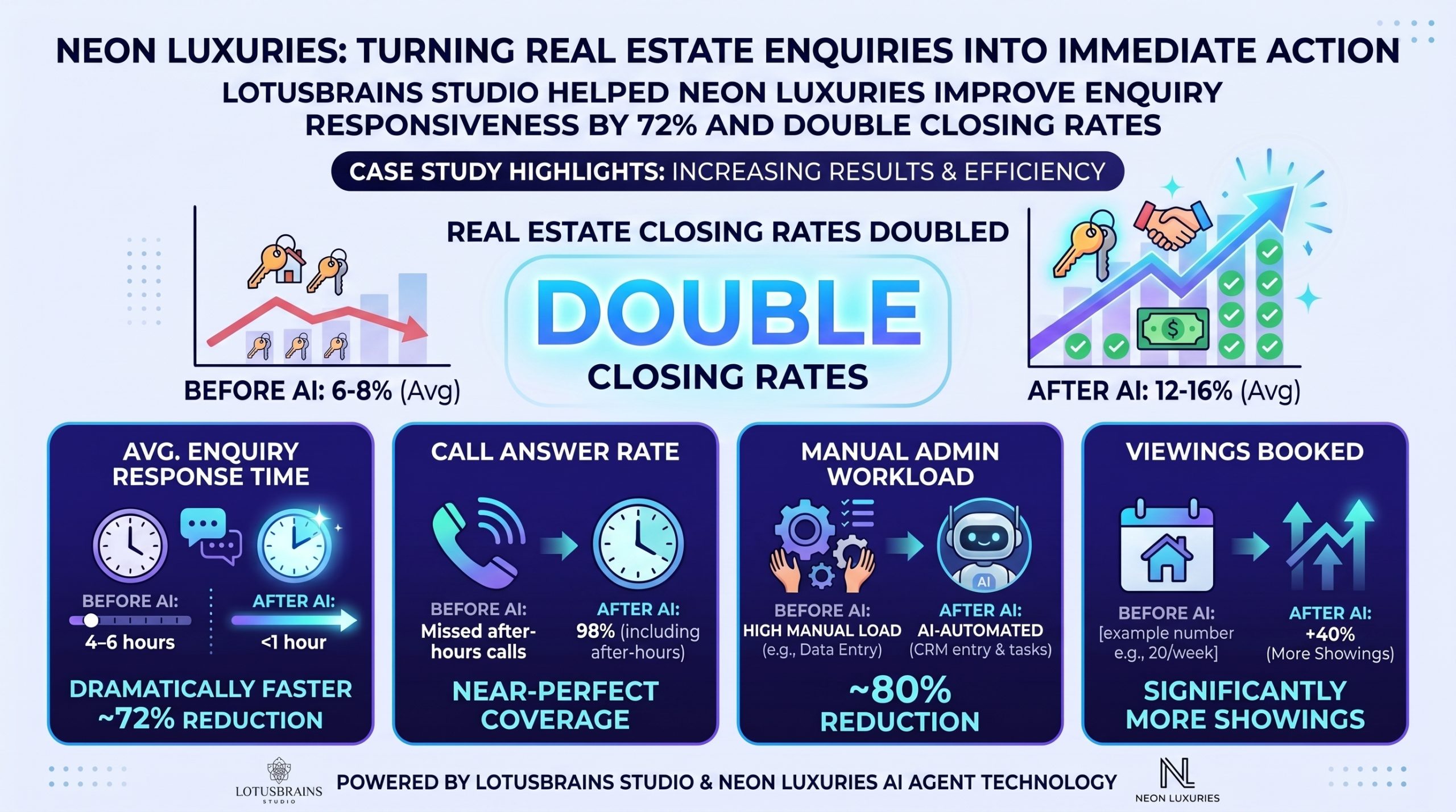 Neon Luxuries AI agent case study highlights showing doubled closing rates, faster response time, 98 percent call answer rate, admin workload reduction, and increased viewings booked