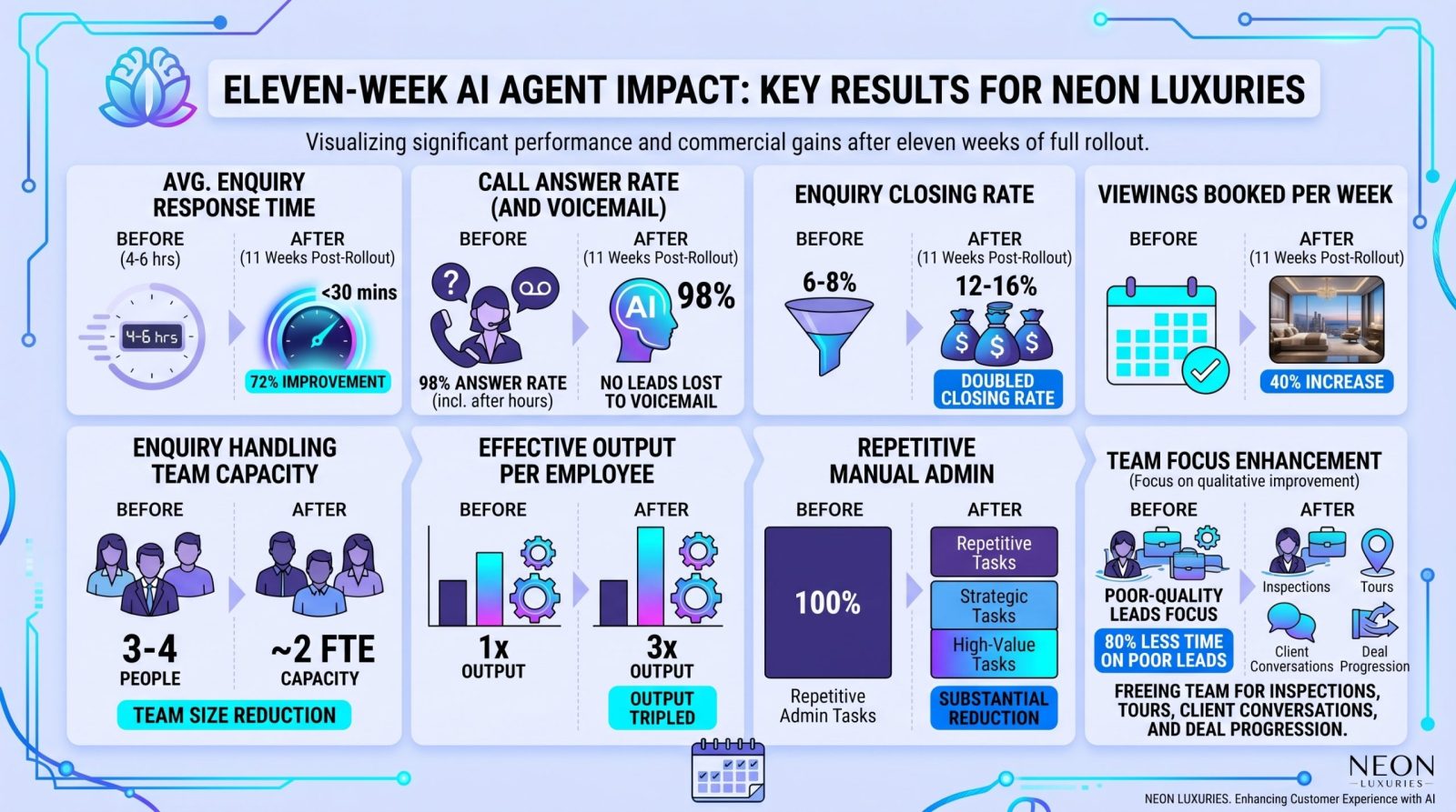Neon Luxuries AI Automation