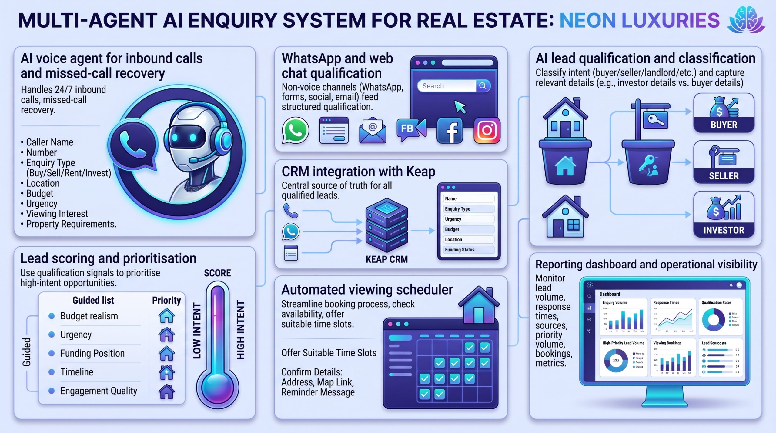 Neon Luxuries multi-agent AI enquiry system architecture showing AI voice agent, WhatsApp and web chat qualification, lead classification, scoring, Keap CRM integration, viewing scheduler, and reporting dashboard