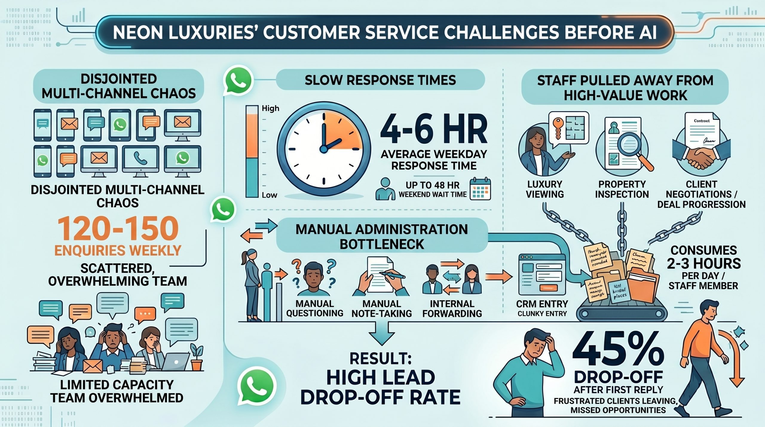 Neon Luxuries customer service challenges before AI showing multi-channel chaos, slow response times, manual administration bottlenecks, staff pulled from high-value work, and high lead drop-off