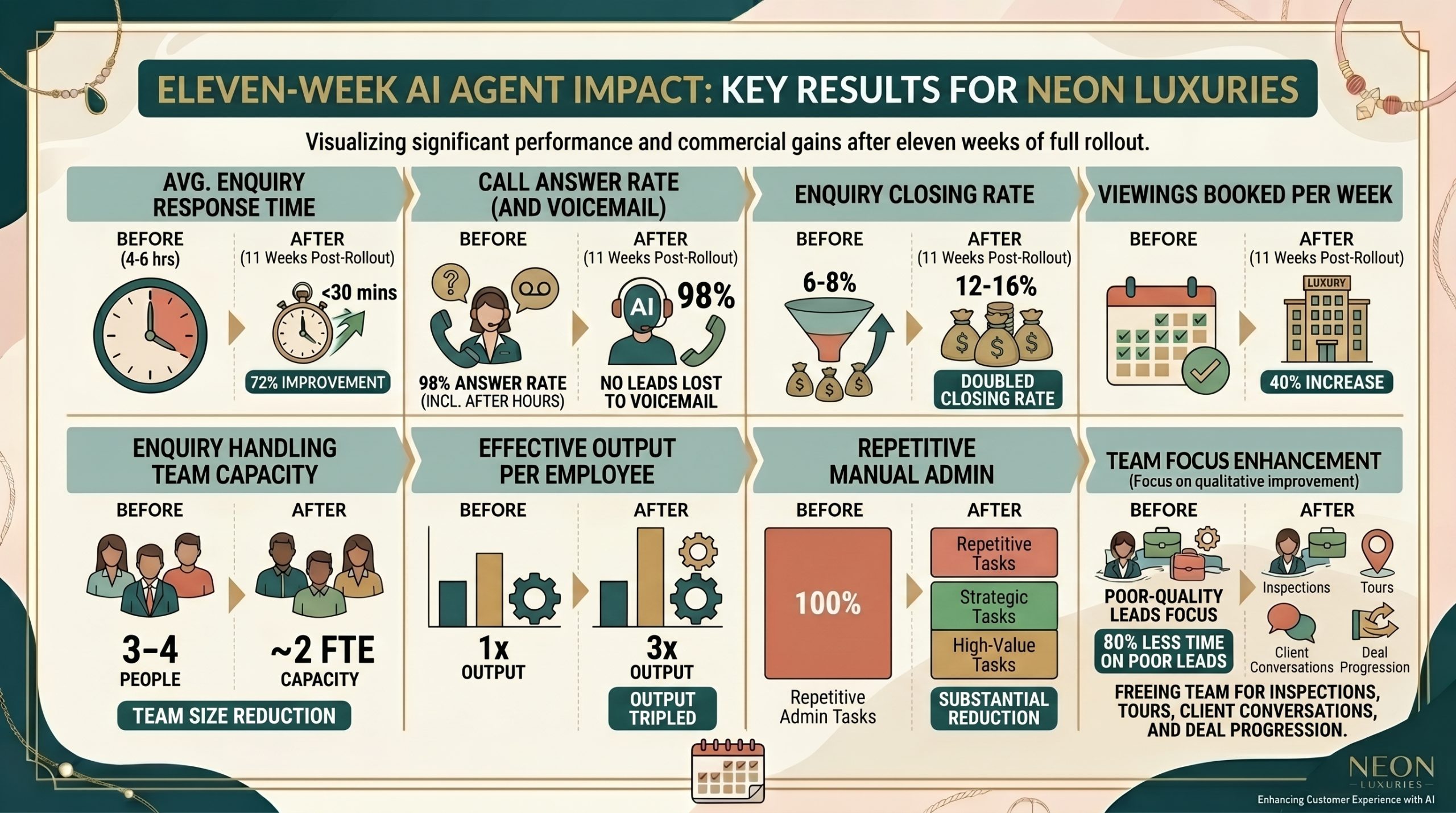 Neon Luxuries eleven-week AI agent impact showing response time under 30 minutes, 98 percent call answer rate, doubled closing rate, 40 percent viewing increase, team capacity reduction, tripled employee output, and reduced manual admin