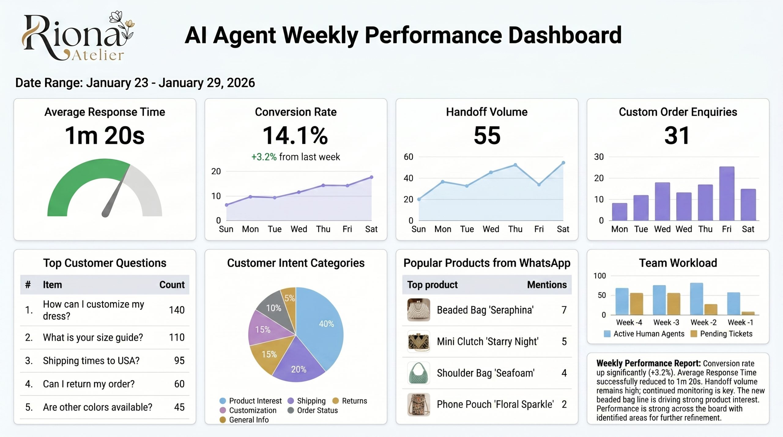 Riona Atelier AI agent weekly performance dashboard showing response time, conversion rate, handoff volume, customer questions, customer intent, popular WhatsApp products, and team workload