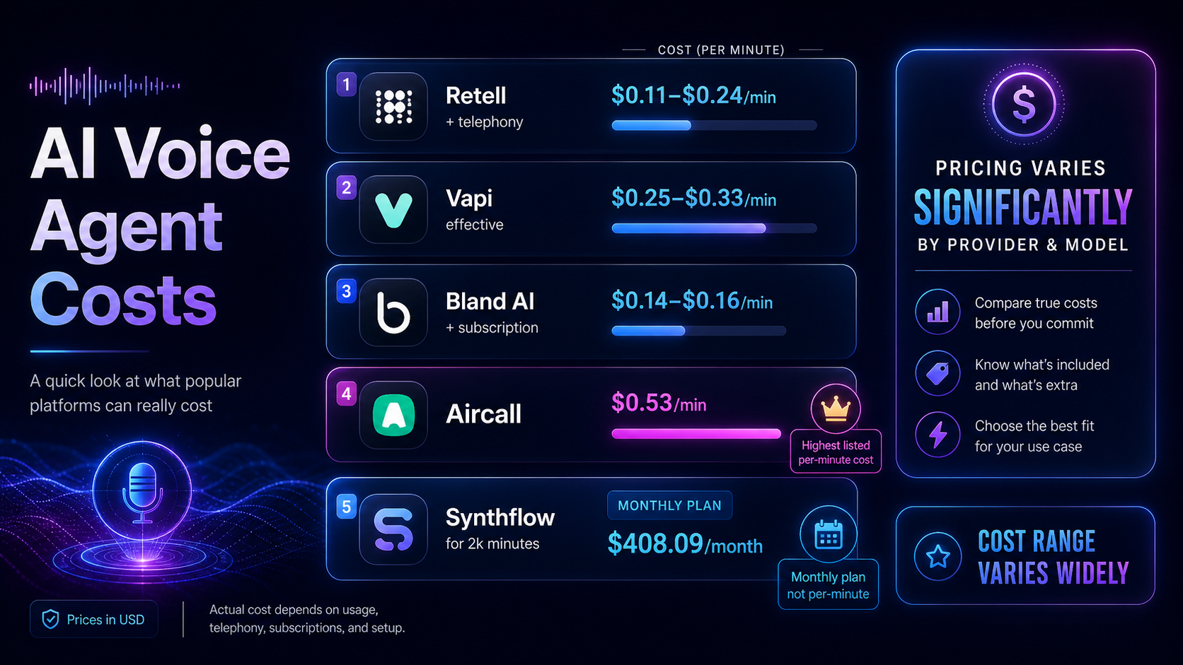 AI Voice Agent Pricing: 10 Best AI Voice Agents 2026 (Cost & Hidden Fees)